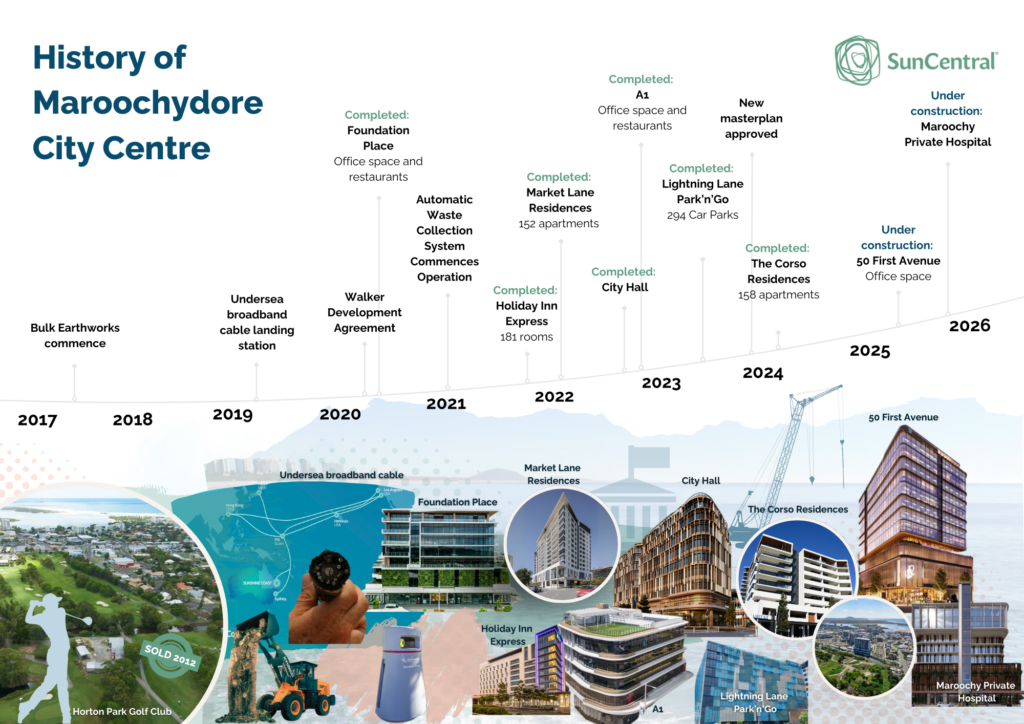 A graphic that shows the history of Maroochydore City Centre.